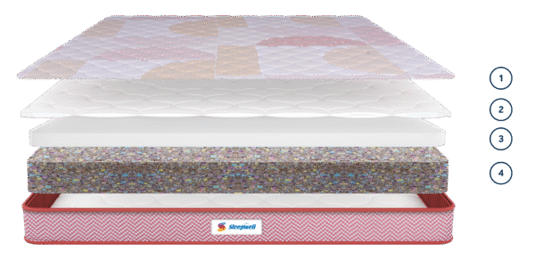 Sleepwell Mattress Durafirm Classic - Jagat Decor
